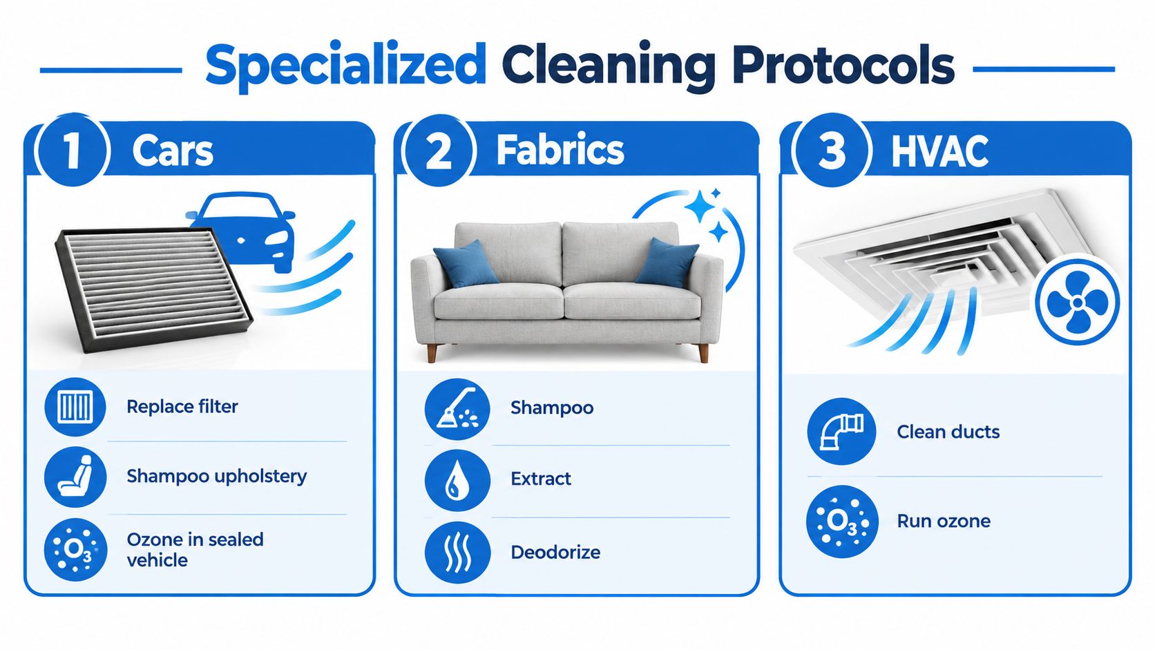 A diagram outlining specialized cleaning protocols for cars, fabrics, and HVAC systems for effective odor removal.