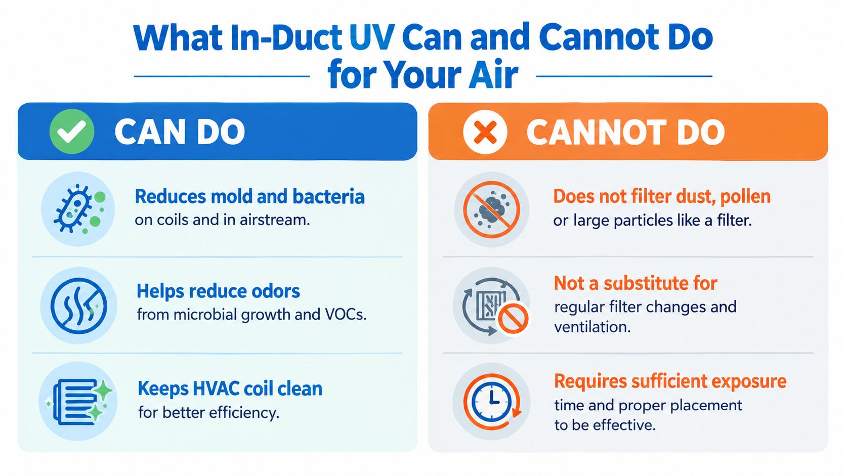 An infographic showing the benefits and limitations of using in-duct UV air purification systems for home HVAC.