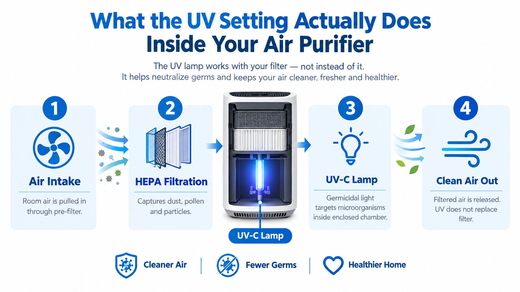 A diagram illustrating the four-step process of how an air purifier with a UV-C lamp functions.