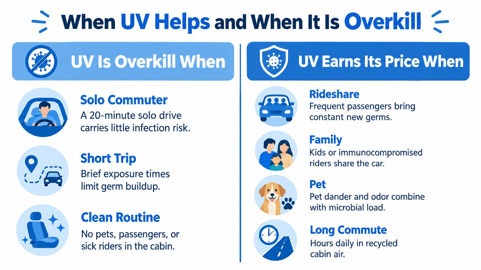A comparison chart showing when using UV light in a car is unnecessary versus when it is beneficial.