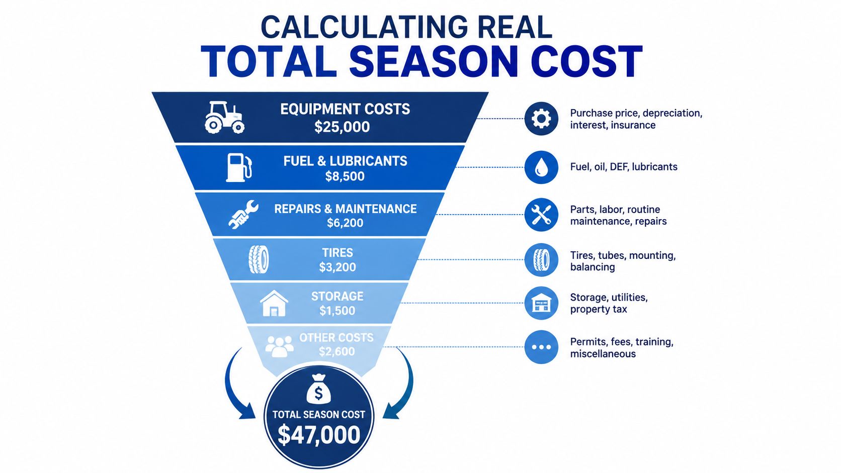 A funnel infographic explaining the breakdown of real total season costs for agricultural equipment and operations.