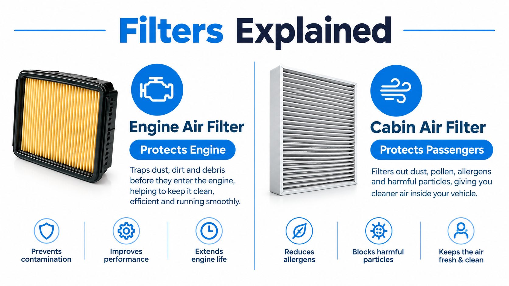 A comparison chart explaining the differences between vehicle engine air filters and cabin air filters.