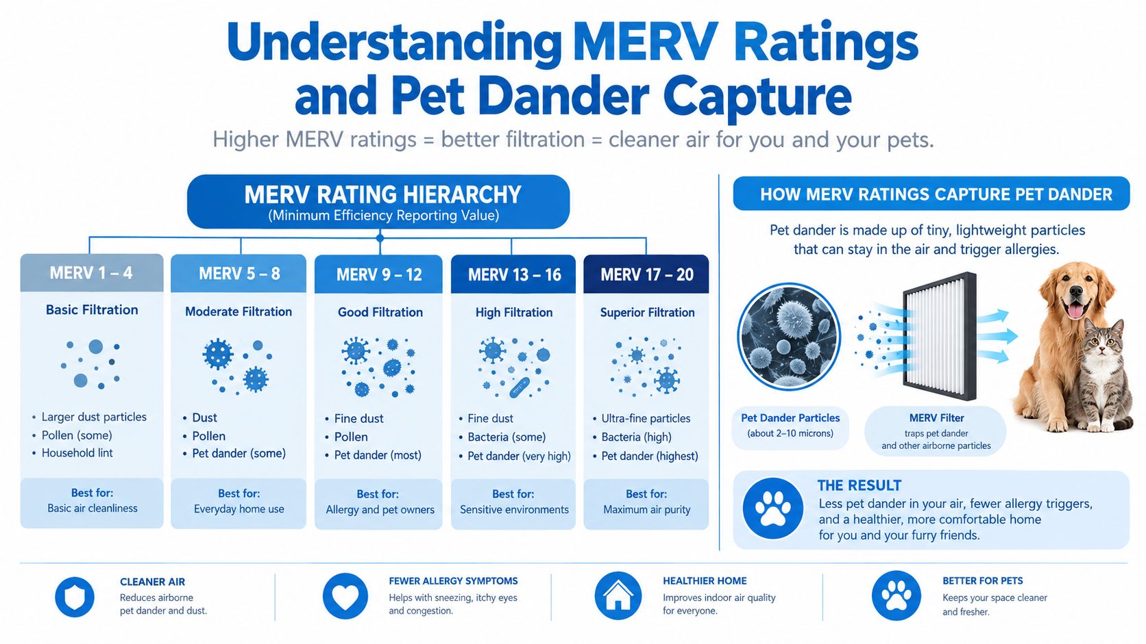 A chart explaining MERV ratings for air filters and their effectiveness in capturing pet dander and allergens.