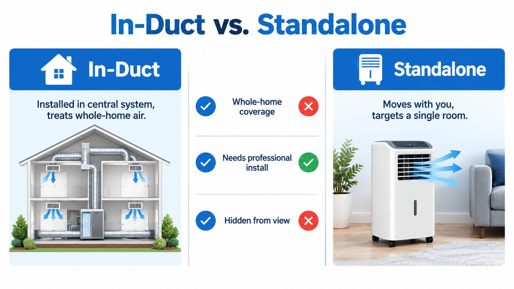 A comparison chart showing the differences between in-duct and standalone uv light air purification systems for homes.