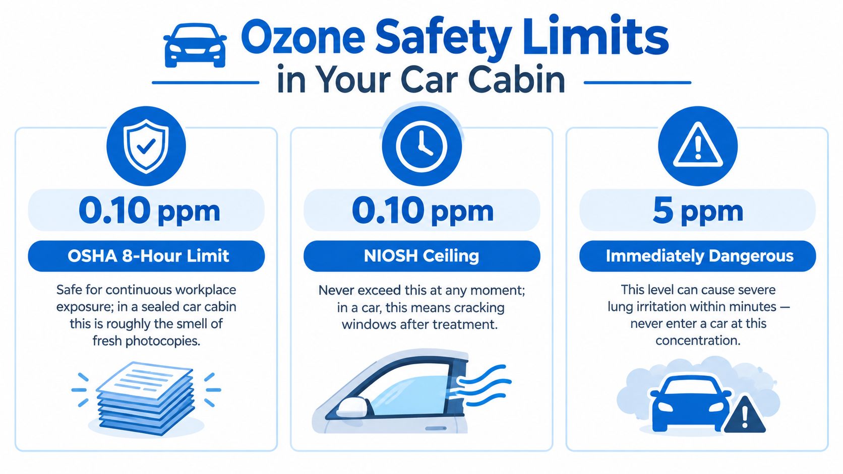 A safety infographic detailing ozone concentration limits and associated risks for a car cabin environment.