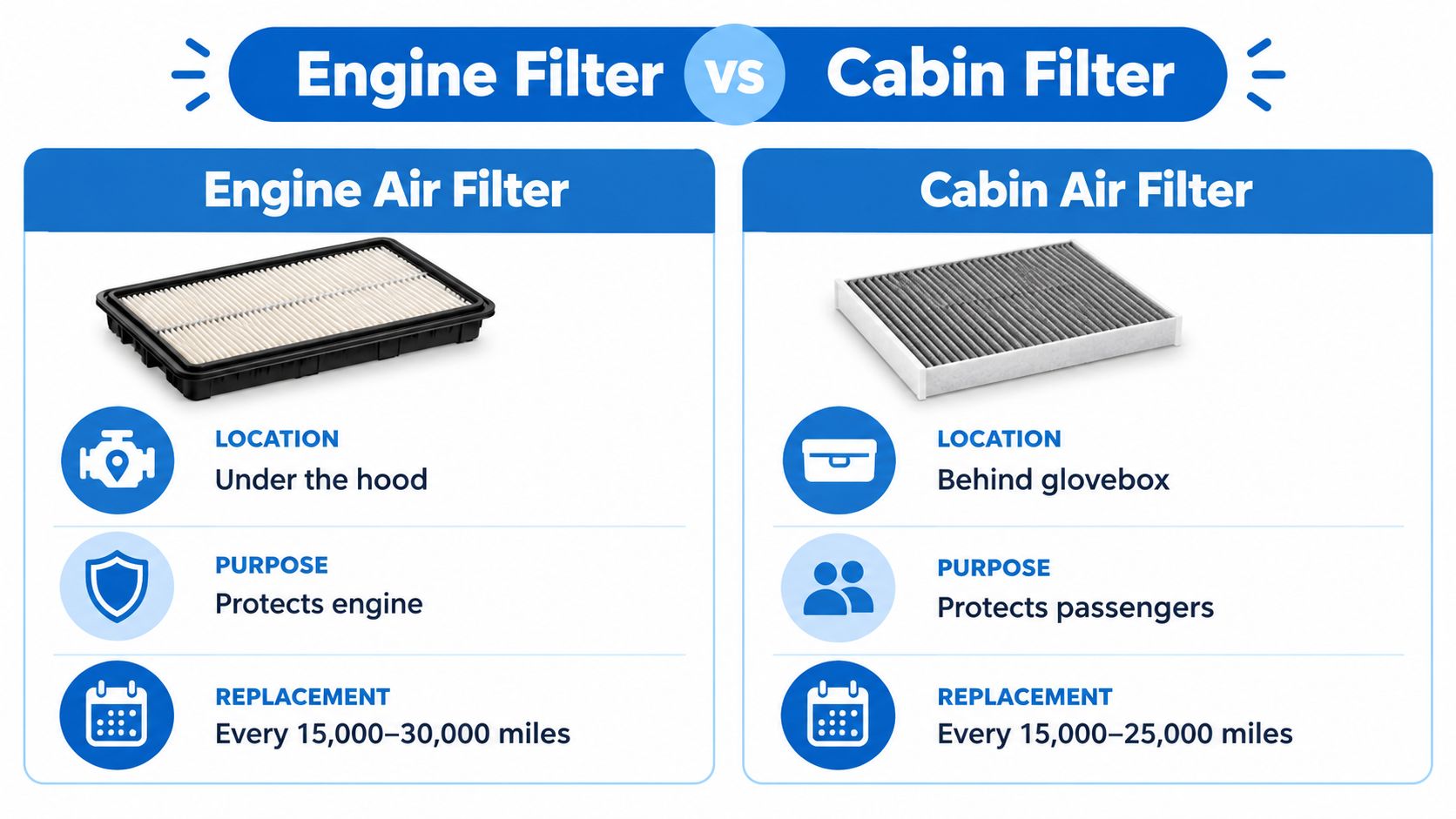 A comparison chart explaining the differences, locations, purposes, and replacement intervals for engine and cabin air filters.