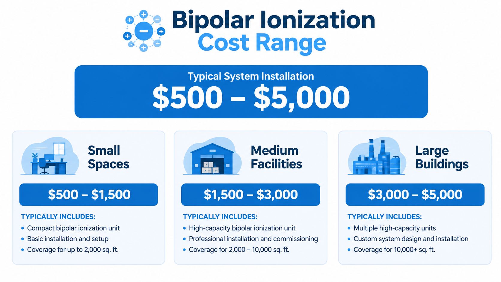 A cost range infographic for bipolar ionization systems detailing pricing for small spaces, medium facilities, and large buildings.