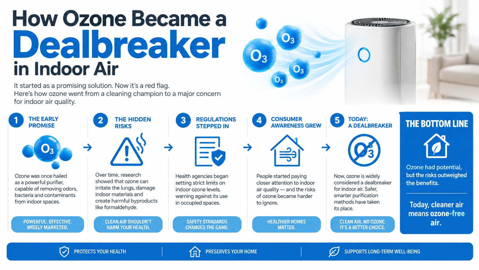 An infographic explaining the health risks of ozone in indoor air and the shift to safer purification.