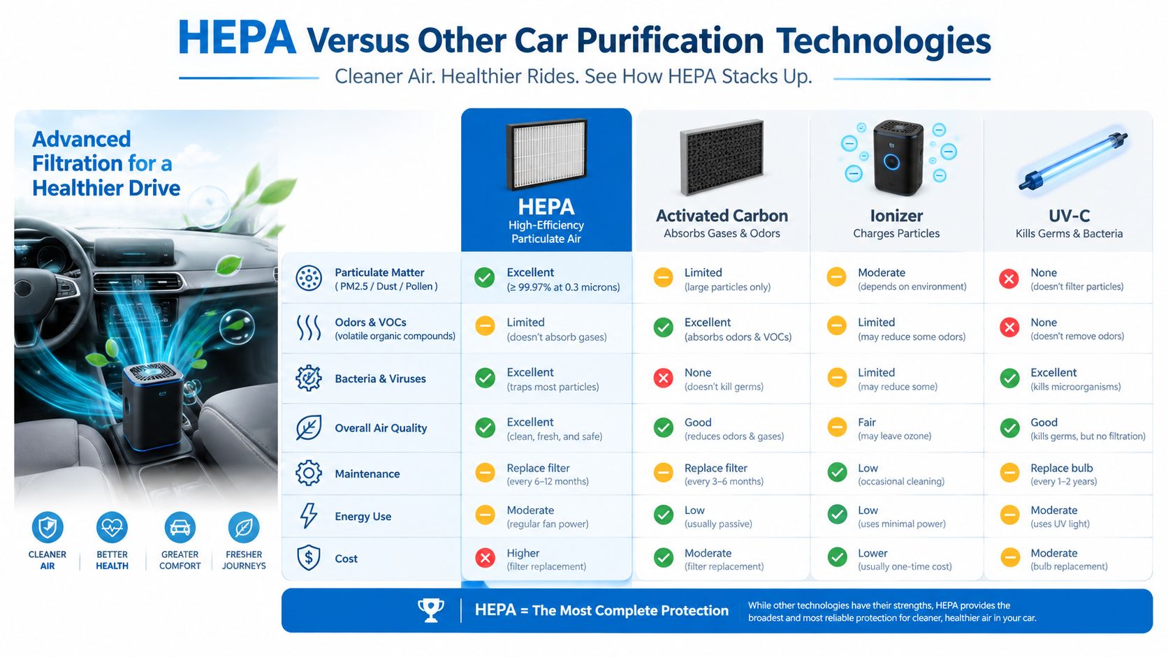 A comparison chart showing how HEPA filters outperform other car air purification technologies like carbon and ionizers.