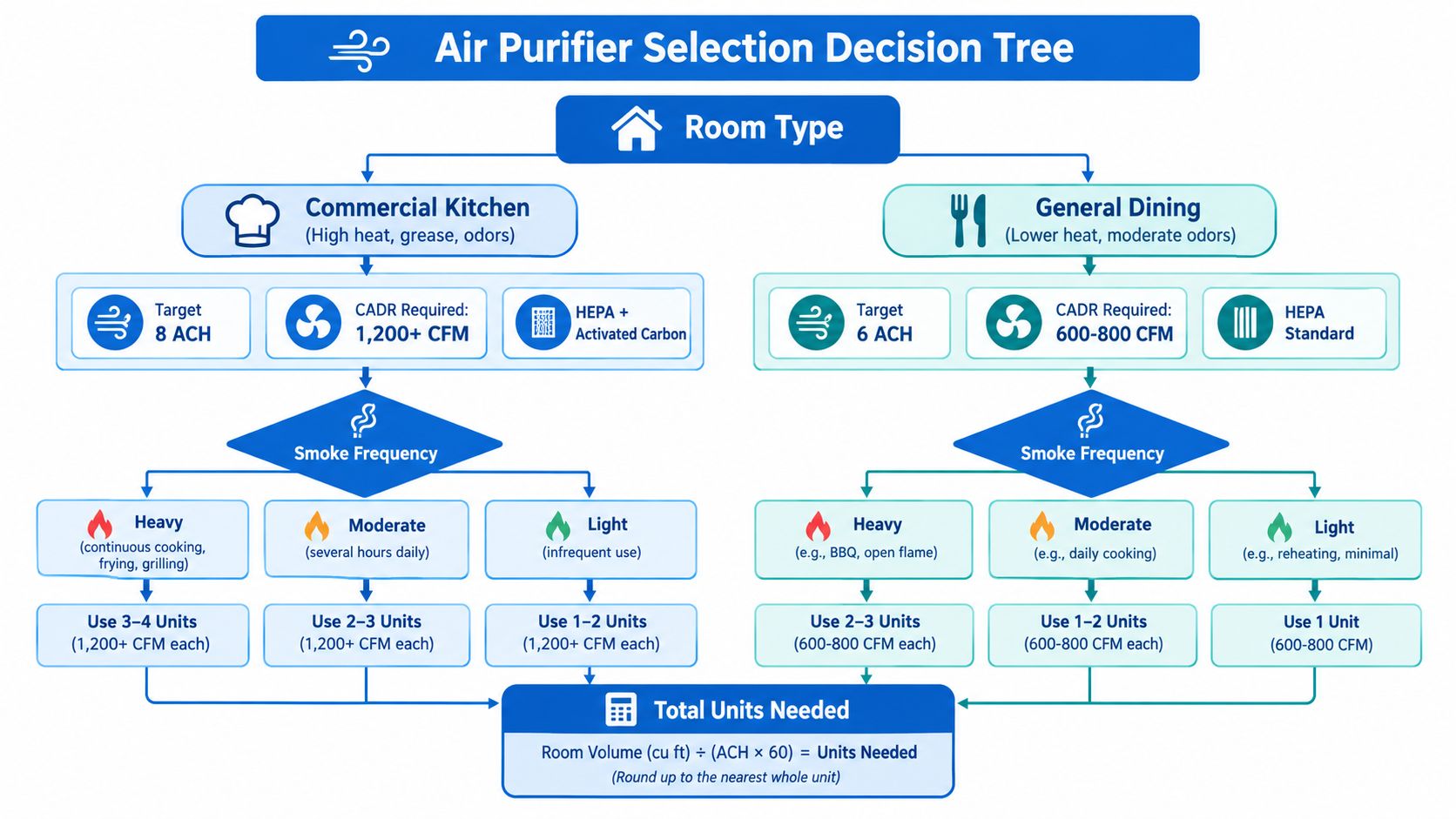 A decision tree diagram guiding the selection of commercial air purifiers based on kitchen type and smoke frequency.