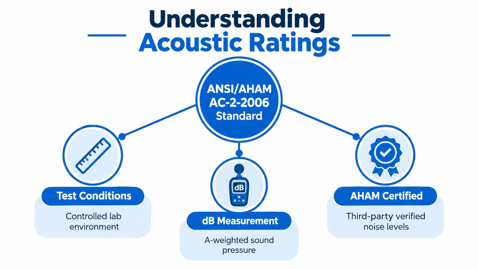 An infographic explaining the ANSI/AHAM AC-2-2006 standard for measuring acoustic ratings in air purifiers.
