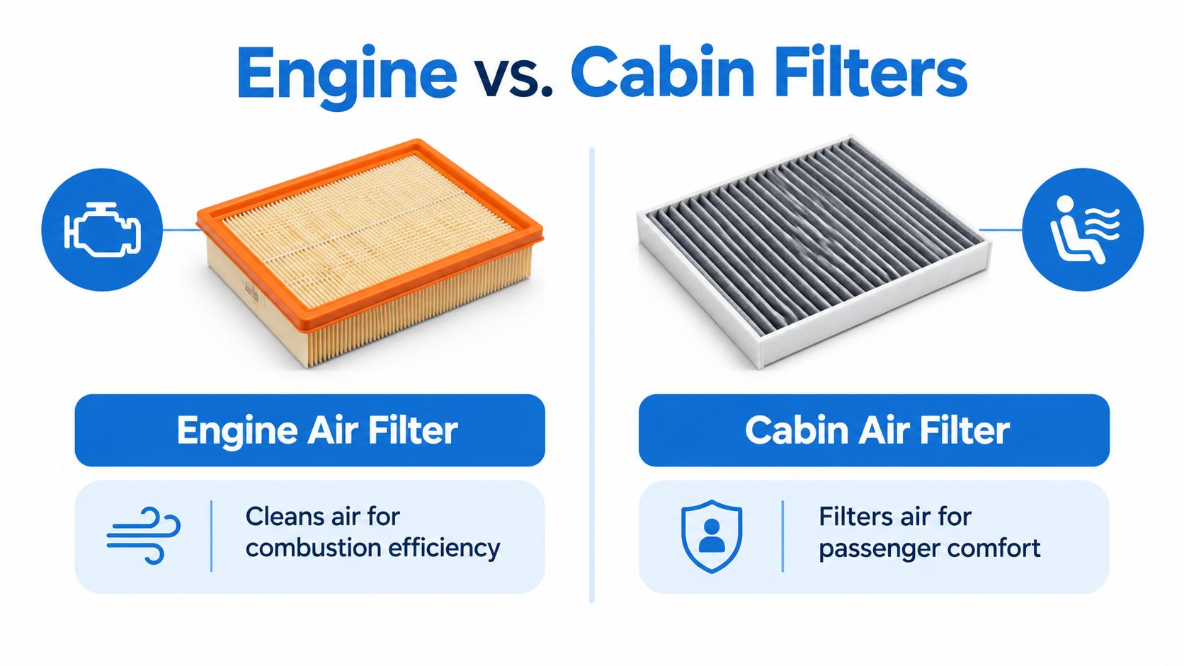 A diagram comparing an engine air filter and a cabin air filter for vehicle maintenance education.