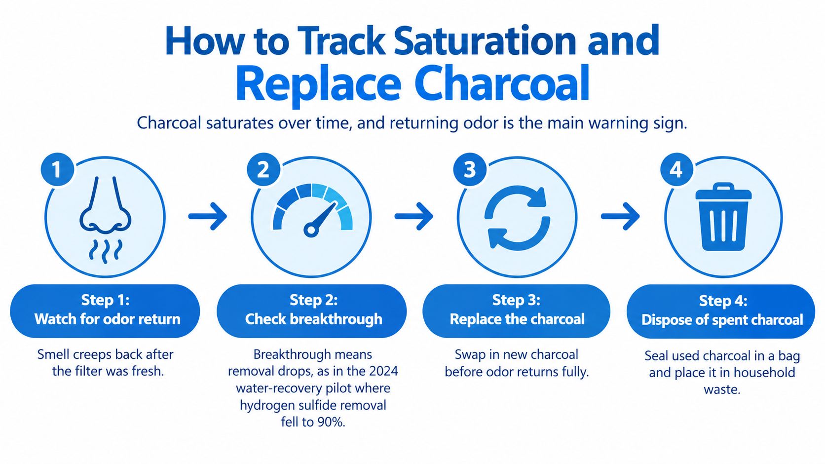 A four-step infographic explaining how to monitor saturation and replace charcoal filters to eliminate household odors.