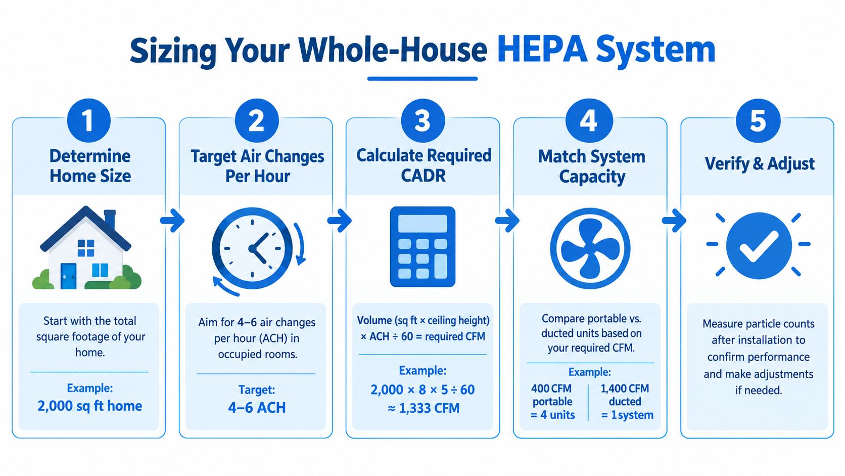 An infographic titled Sizing Your Whole-House HEPA System showing five sequential steps for planning home air purification.