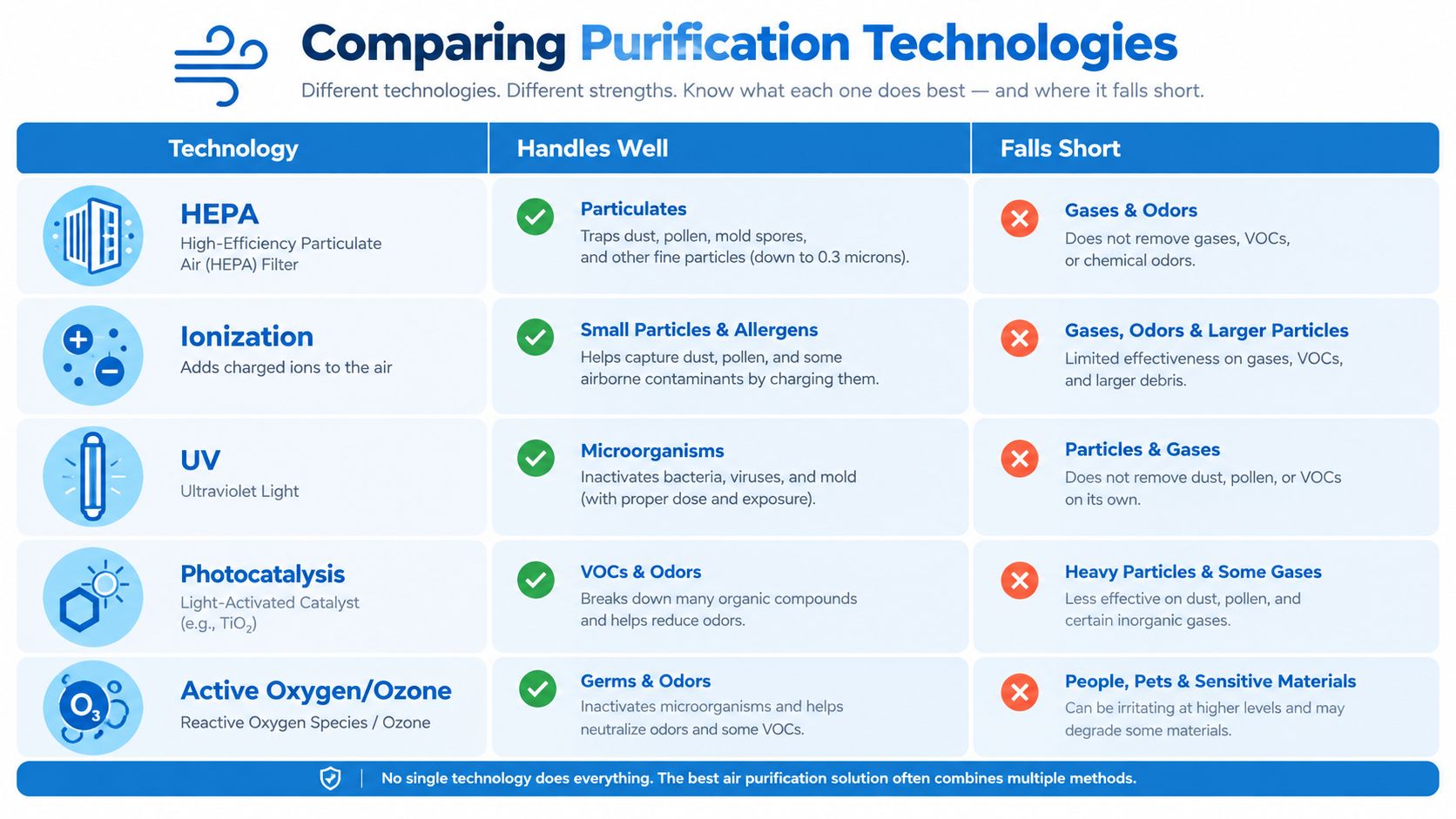 A comparison chart table detailing the pros and cons of five different air purification technologies.