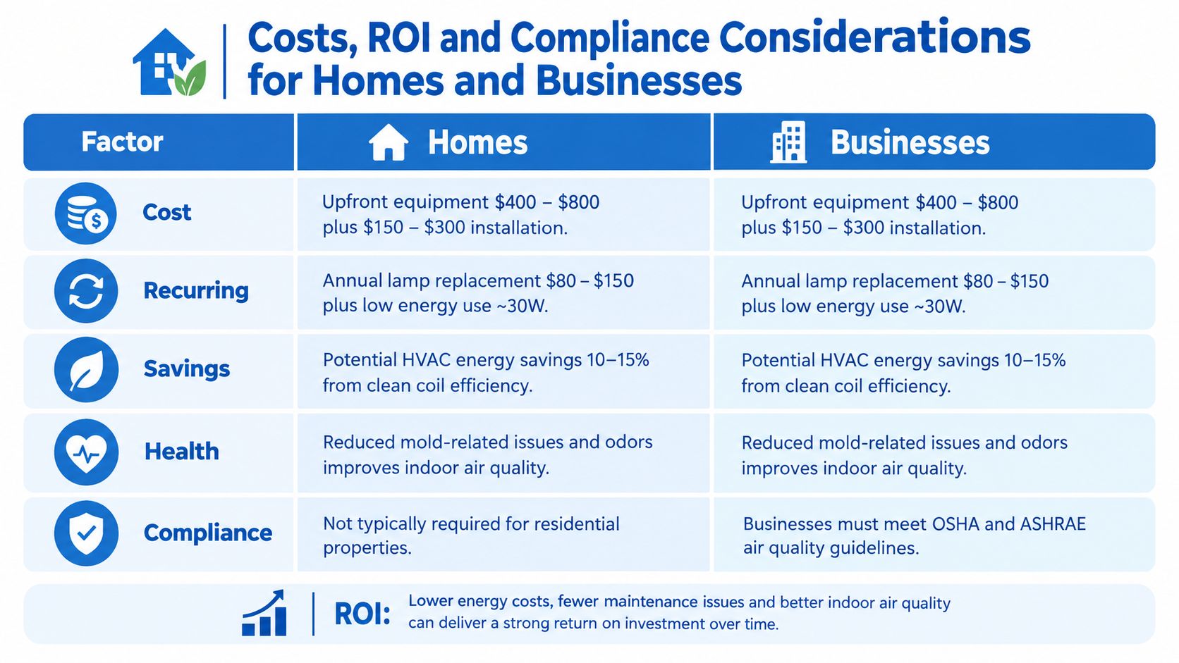 A comparison table outlining costs, recurring expenses, savings, health benefits, and compliance requirements for UV air purifiers.