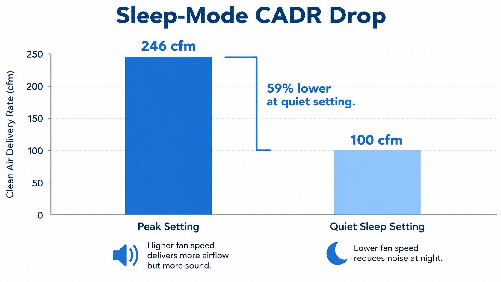 Bar chart comparing air purifier CADR levels between peak performance mode and quiet sleep mode settings.