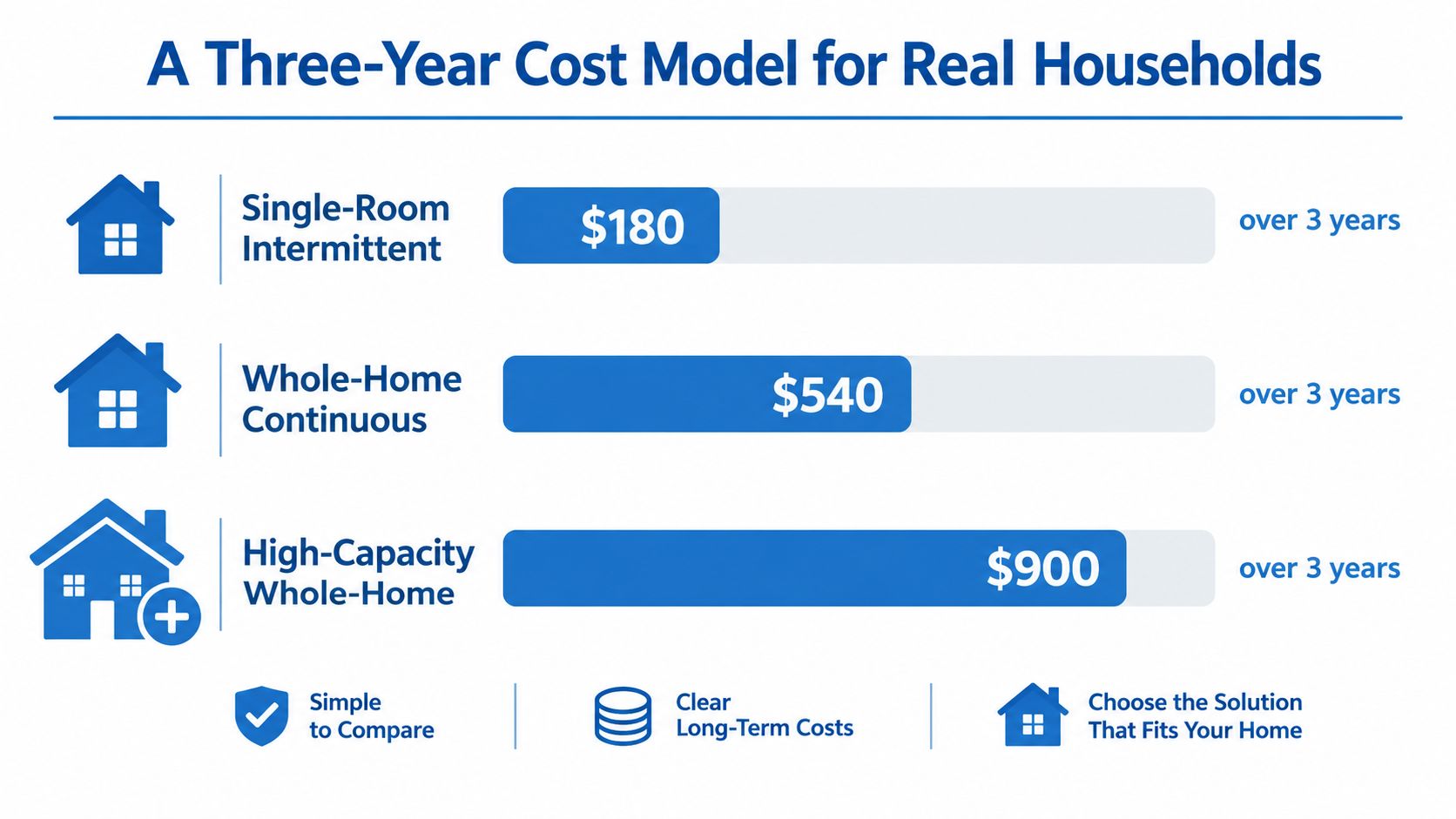 A chart showing three-year cost comparisons for different home air purifier filter usage and capacity models.