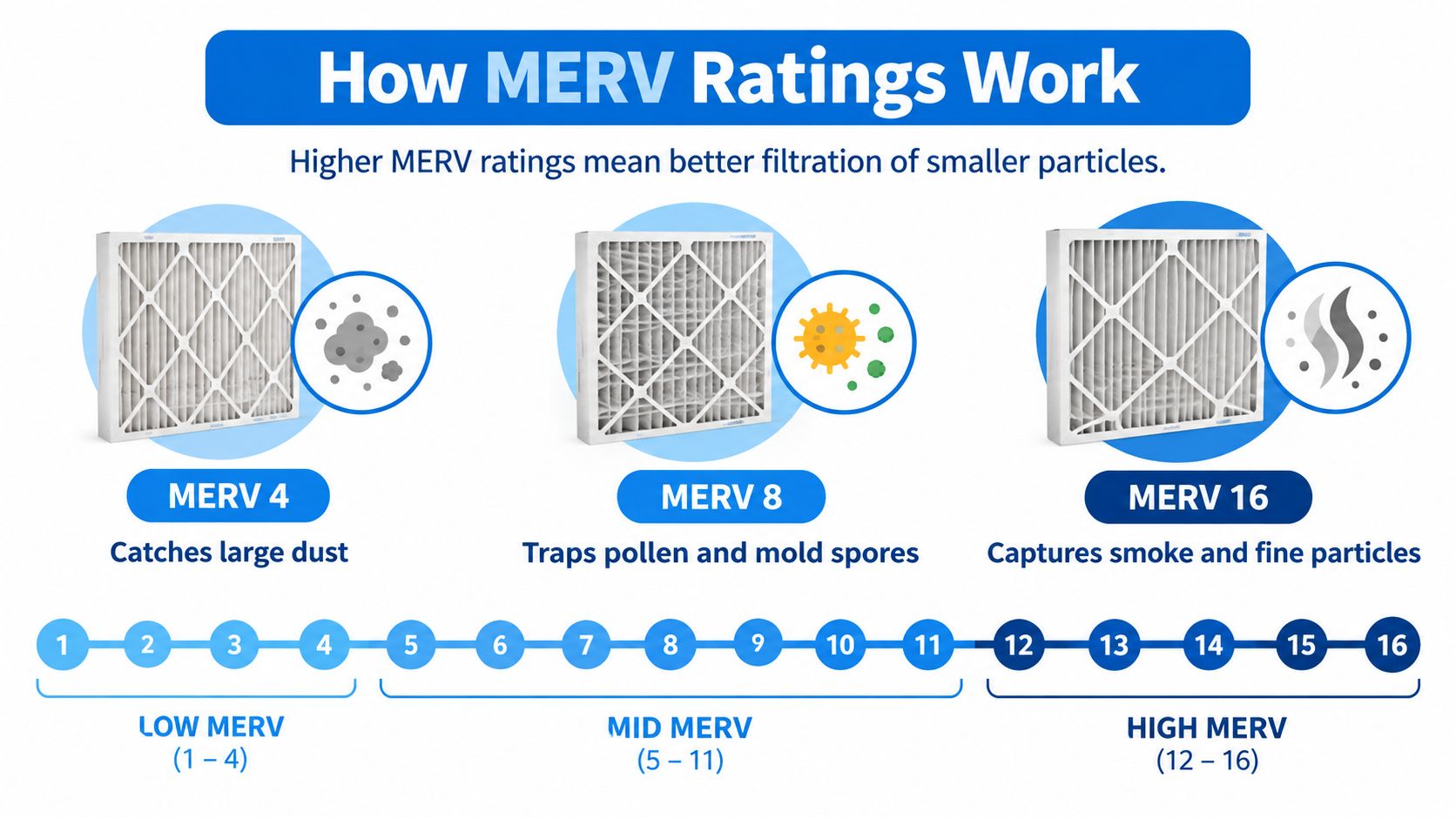 An infographic illustrating MERV air filter ratings, categorizing them into low, mid, and high filtration levels.
