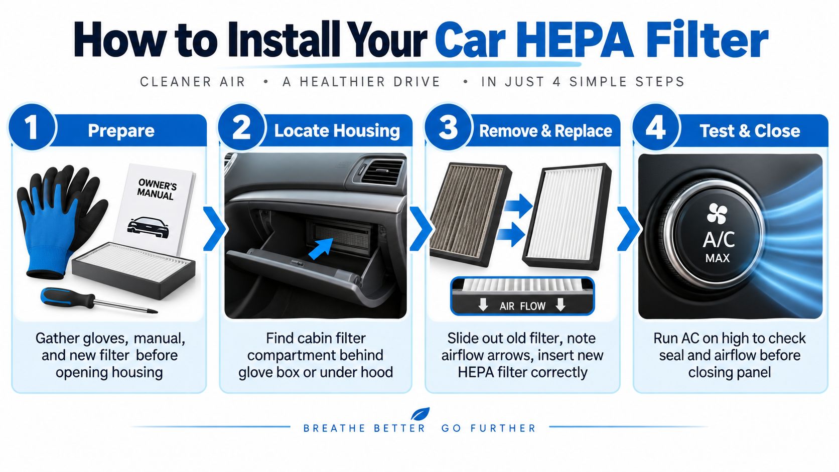 A step-by-step infographic illustrating how to install a new HEPA filter in your car's ventilation system.
