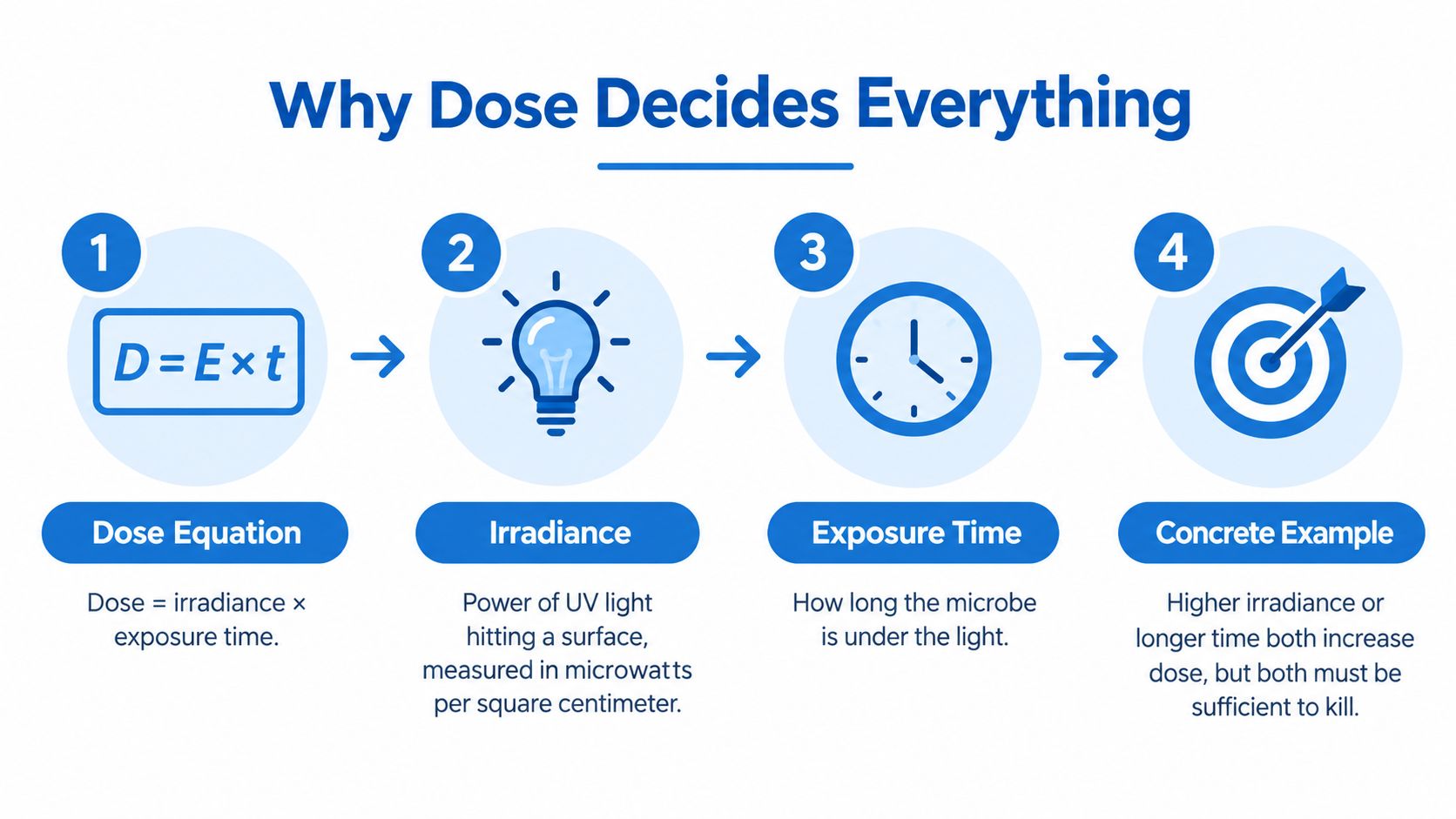 An infographic explaining UV sterilization dosage, showing the formula of irradiance multiplied by exposure time.