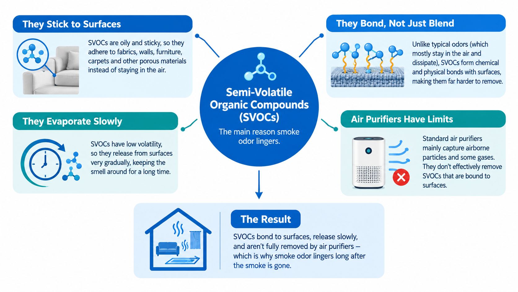 An infographic explaining why smoke odors linger due to semi-volatile organic compounds attaching to household surfaces.