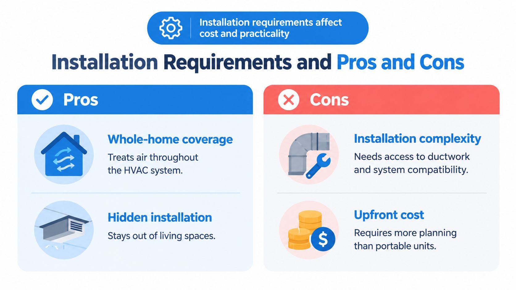 A graphic showing the installation pros and cons for a whole-home air purification system.