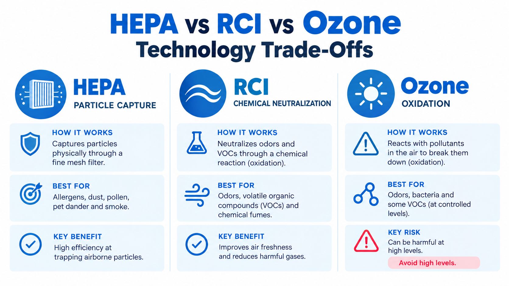A comparison chart showing how HEPA, RCI, and Ozone technologies function for air purification purposes.