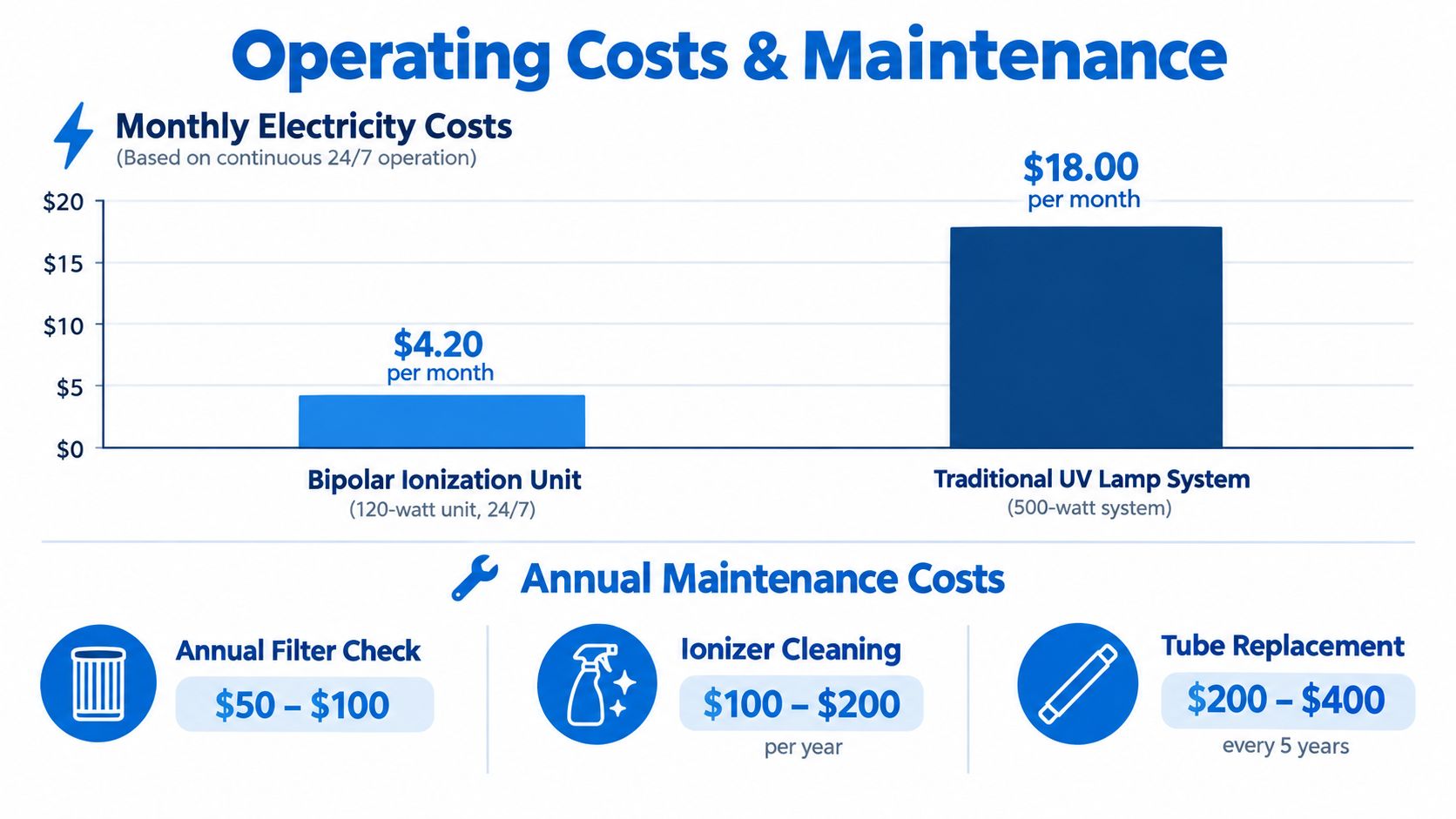 A comparison chart showing lower electricity and maintenance costs for bipolar ionization units versus traditional UV lamp systems.