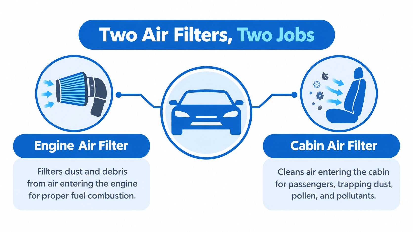 A diagram comparing the functions of an engine air filter and a cabin air filter in cars.