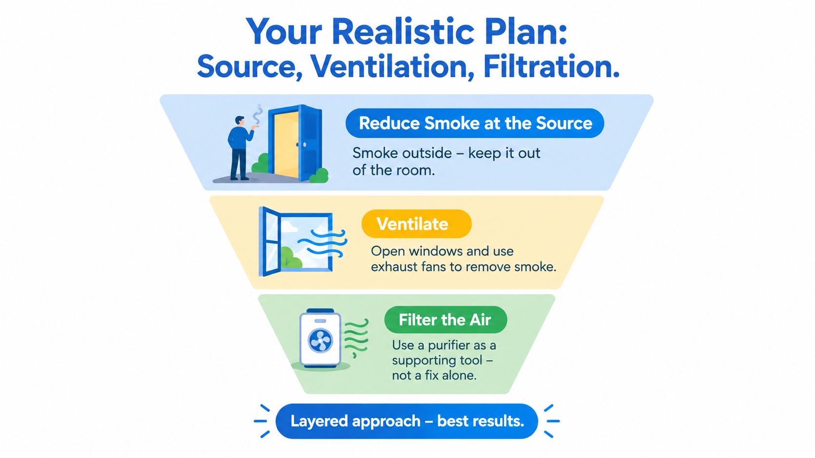 A diagram illustrating a three-step strategy to manage indoor smoke using source reduction, ventilation, and air filtration.