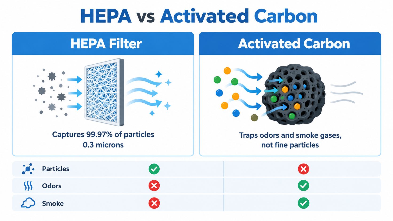 A comparison chart showing how HEPA filters capture particles while activated carbon traps odors and smoke.