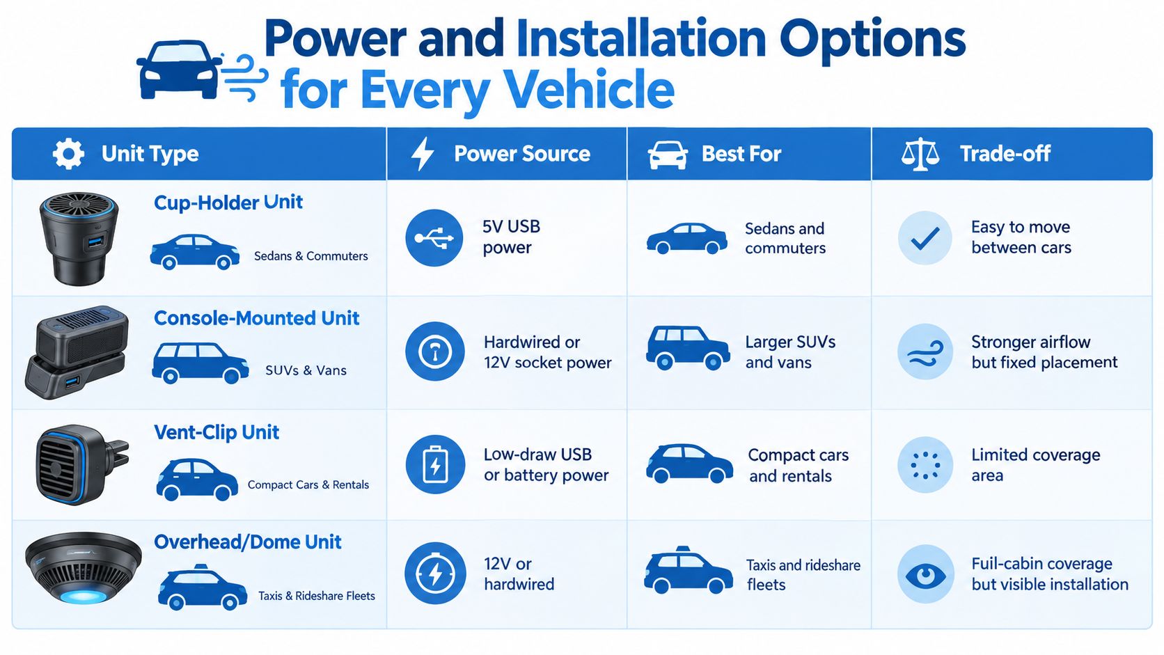 A comparison chart showing different types of car air purifiers with their power sources and vehicle compatibility.