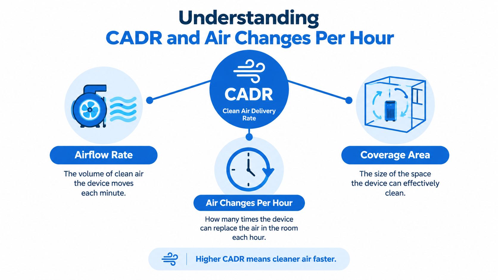 A diagram explaining CADR and air changes per hour for air purifiers in simple visual terms.