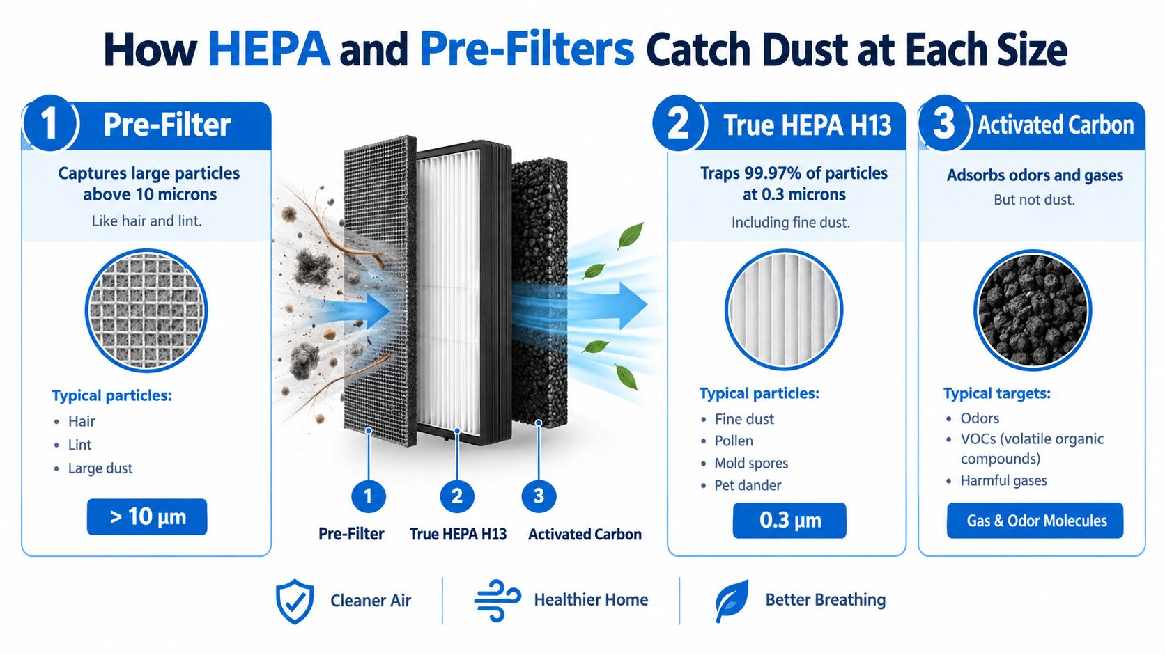 A diagram illustrating the three-stage filtration process of a room air purifier for trapping dust and pollutants.