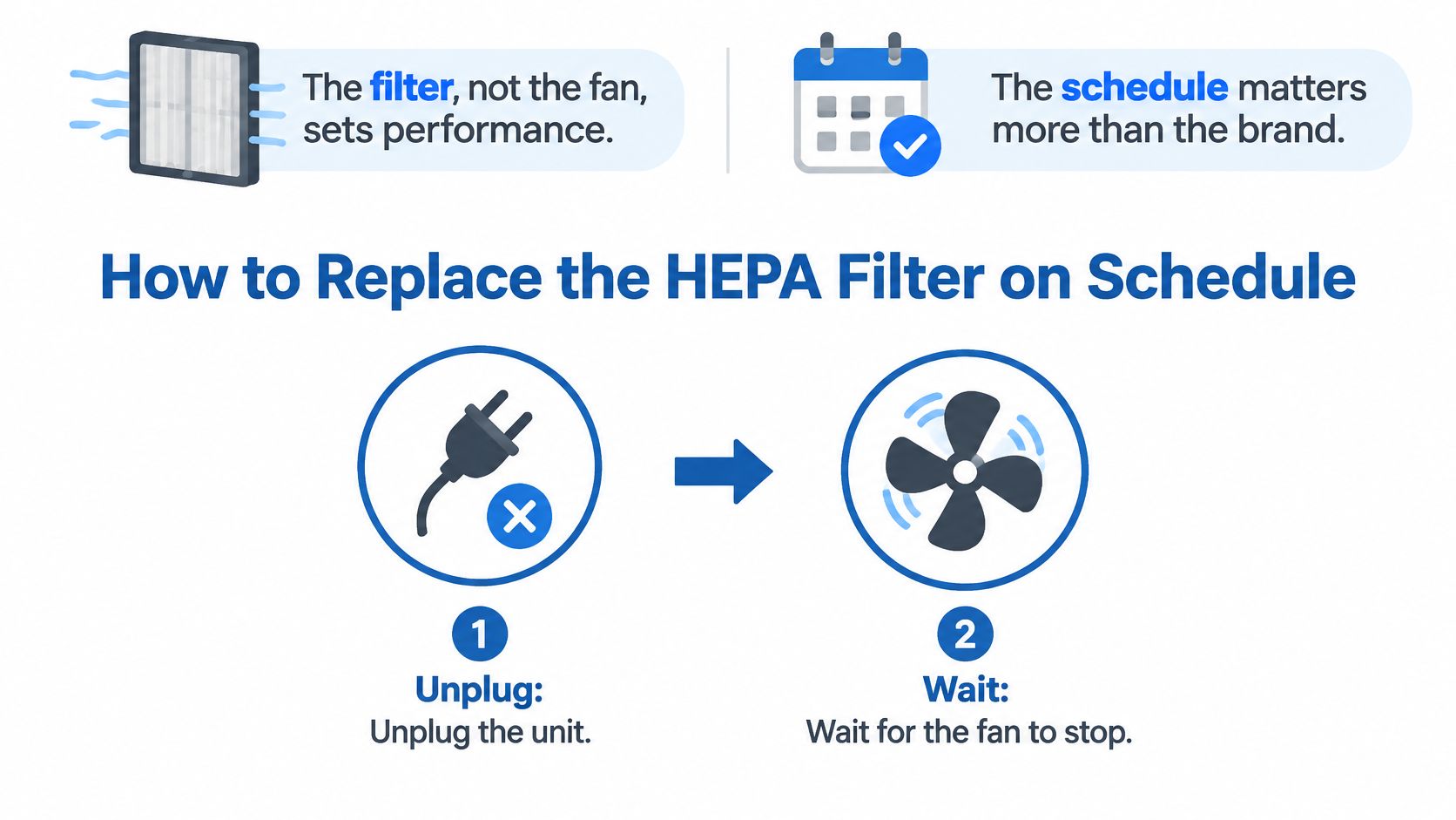 An infographic showing two steps to replace a HEPA filter: unplug the unit and wait for the fan.