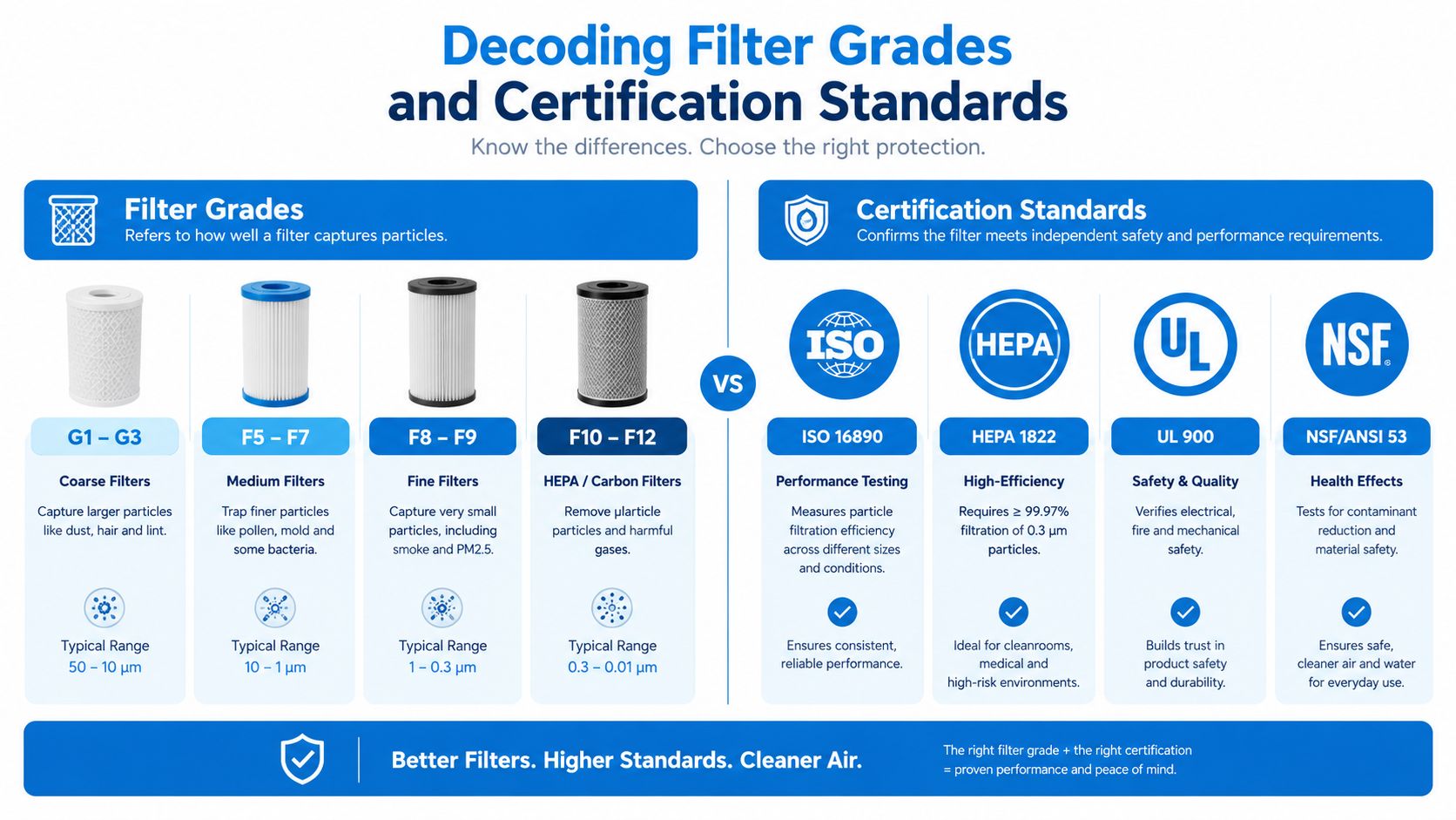 An infographic detailing various air filter grades and international certification standards for improved air purification systems.