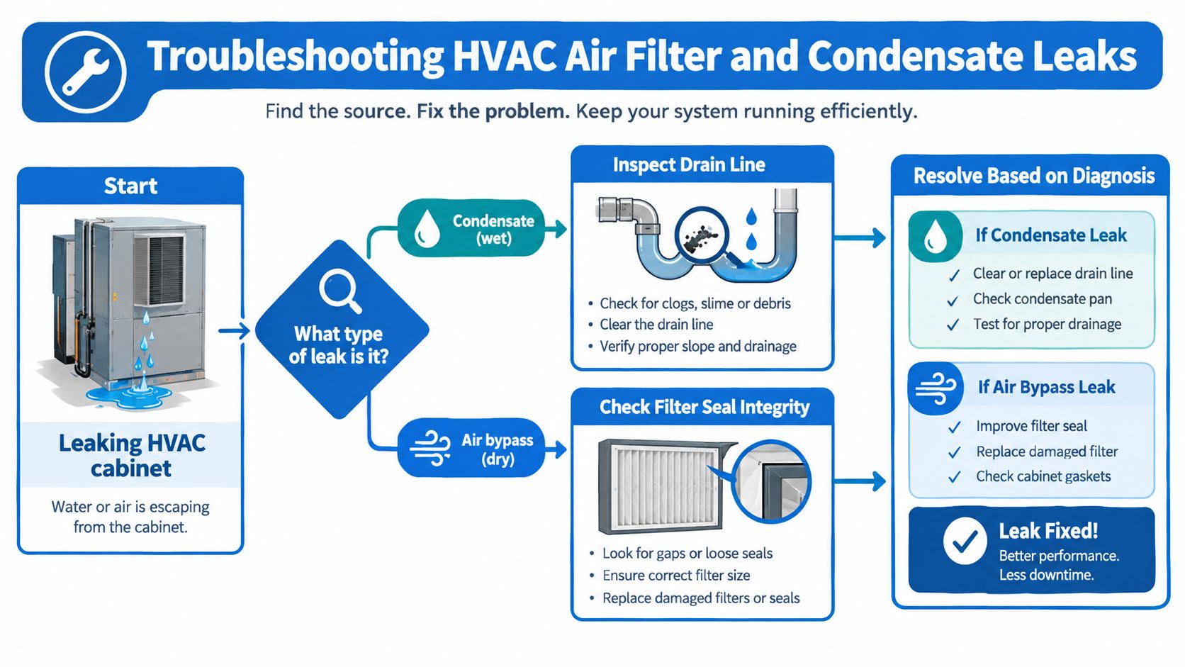 A flowchart infographic illustrating the troubleshooting steps for fixing leaking HVAC air filters and condensate lines.