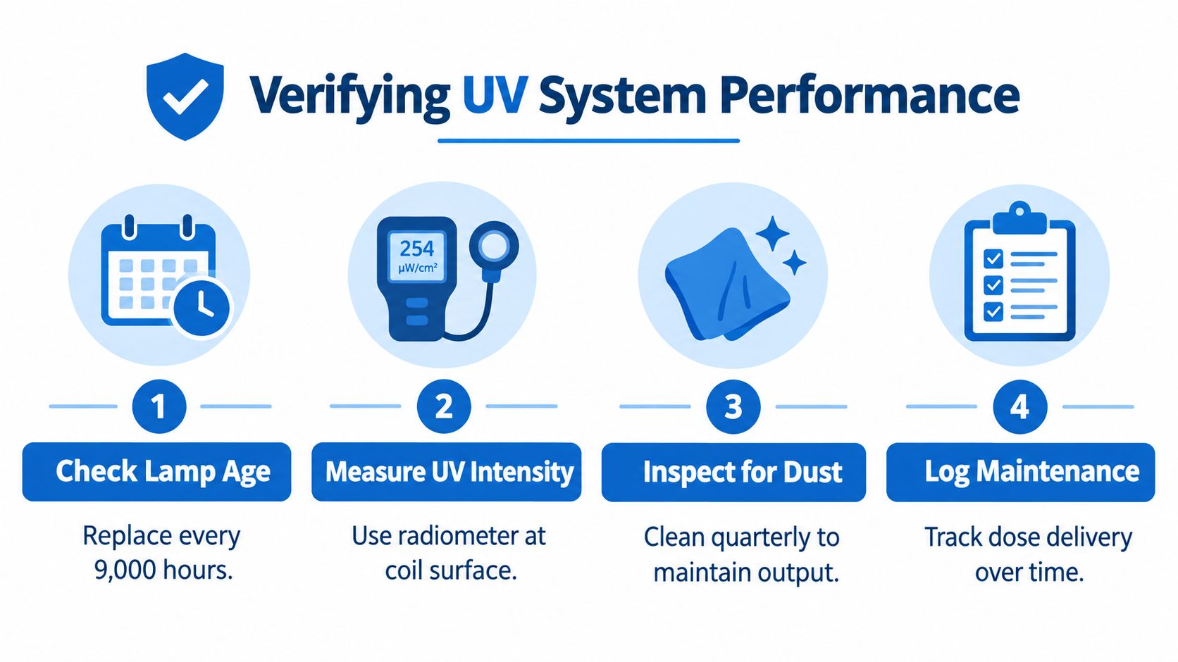 An infographic illustrating four steps to verify UV system performance, including maintenance, intensity measurement, and cleaning.