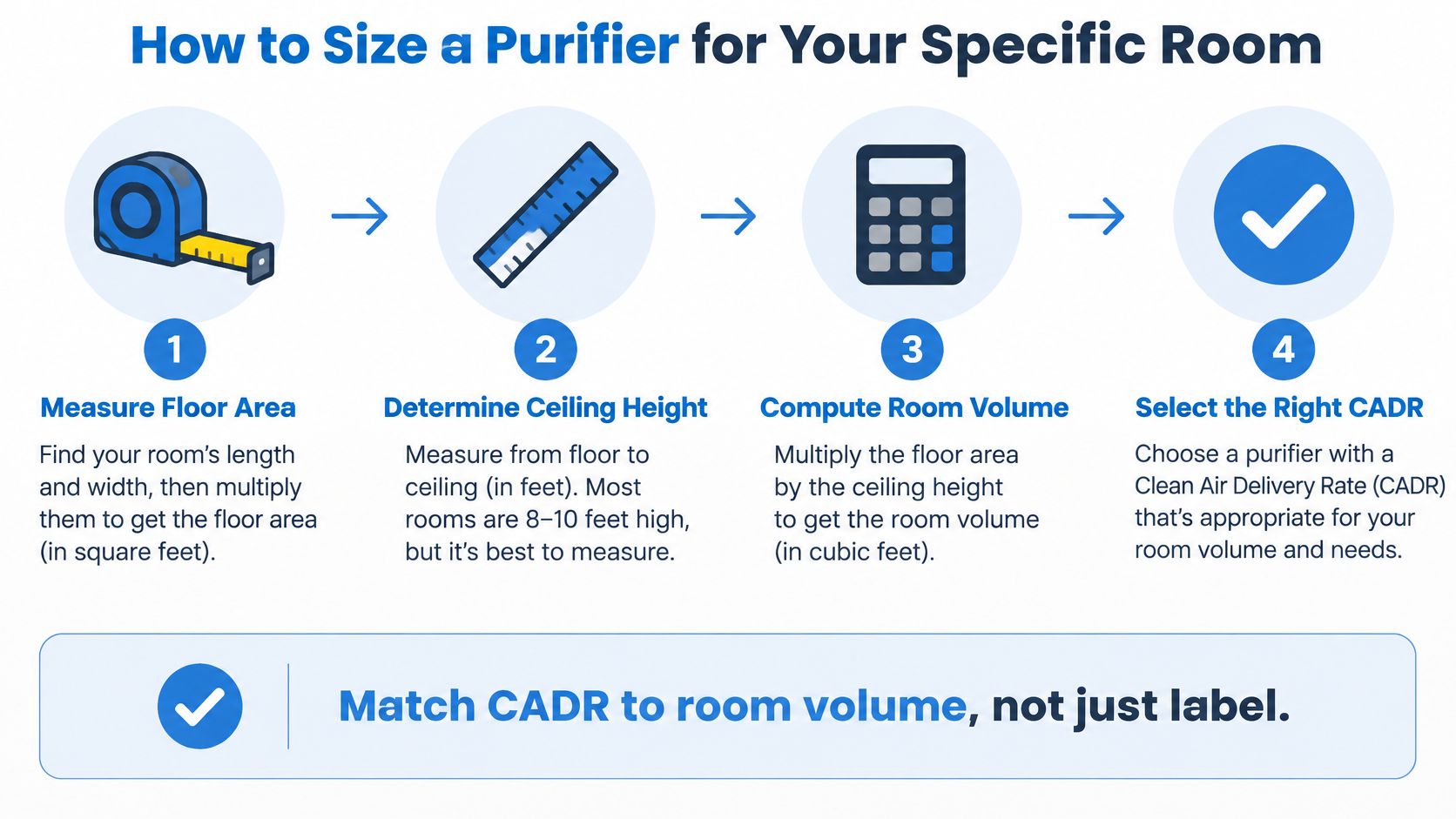 A four-step infographic explaining how to calculate the correct size air purifier for your specific room volume.