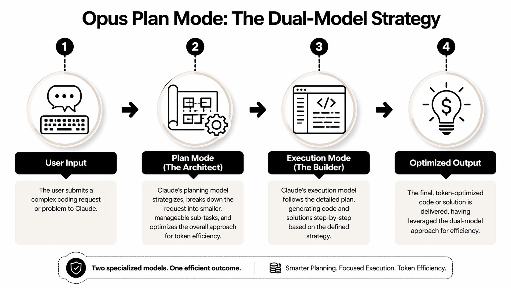 A four-step diagram illustrating the Claude Opus Plan Mode dual-model strategy for efficient code generation.