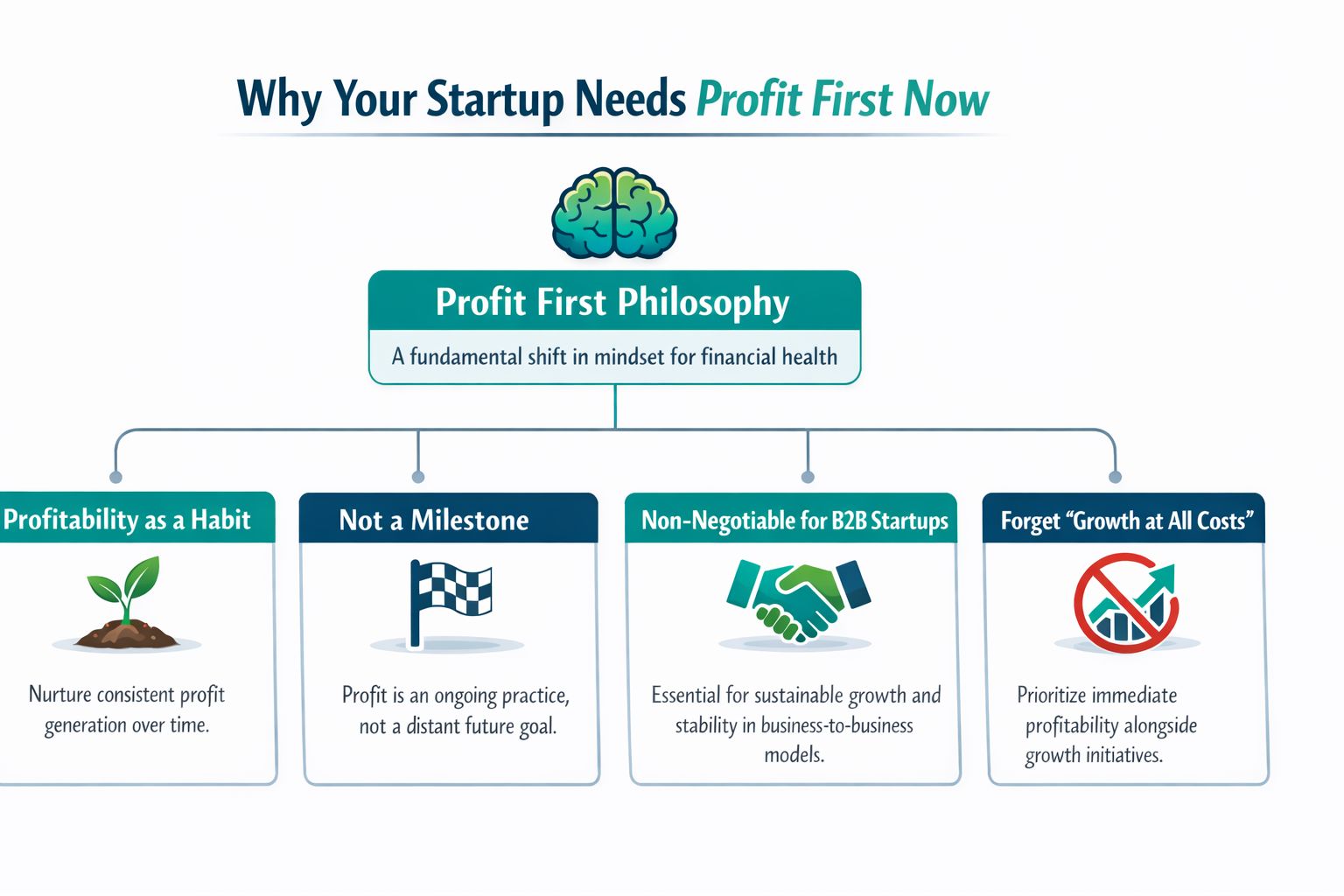 Profit First Perctanges Mastering Profit First Accounting for B2B Startups