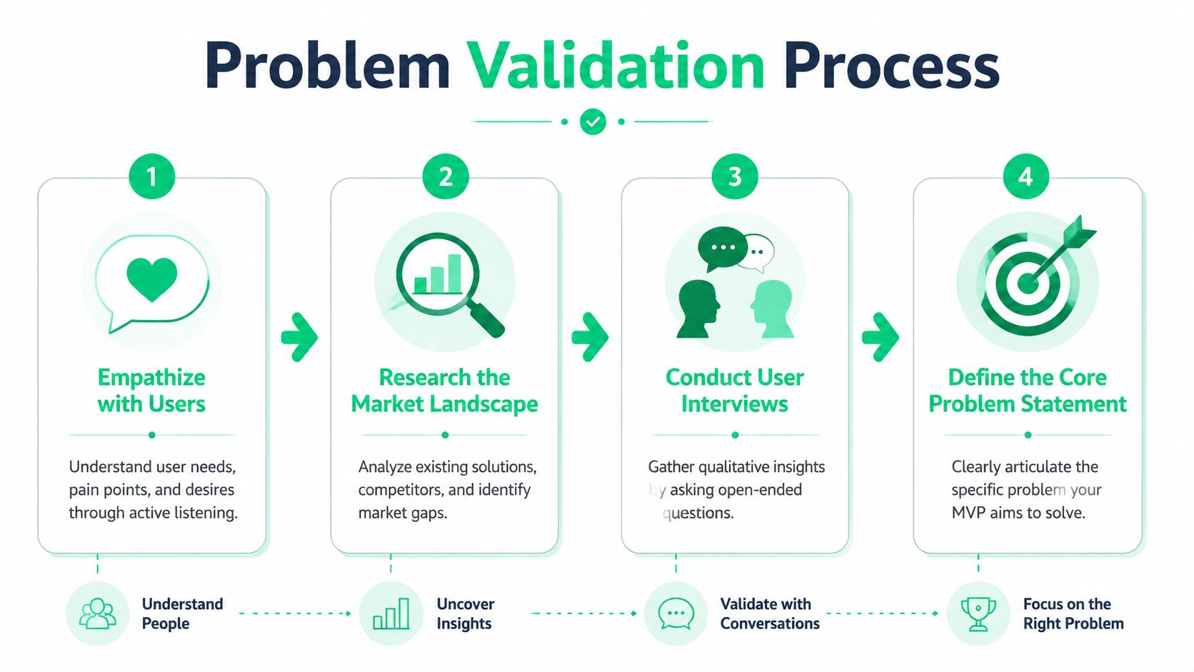 Build an MVP: Master Validation & Prioritization
