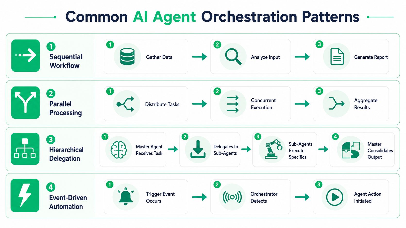 Unlock B2B Success with AI Agent Orchestration