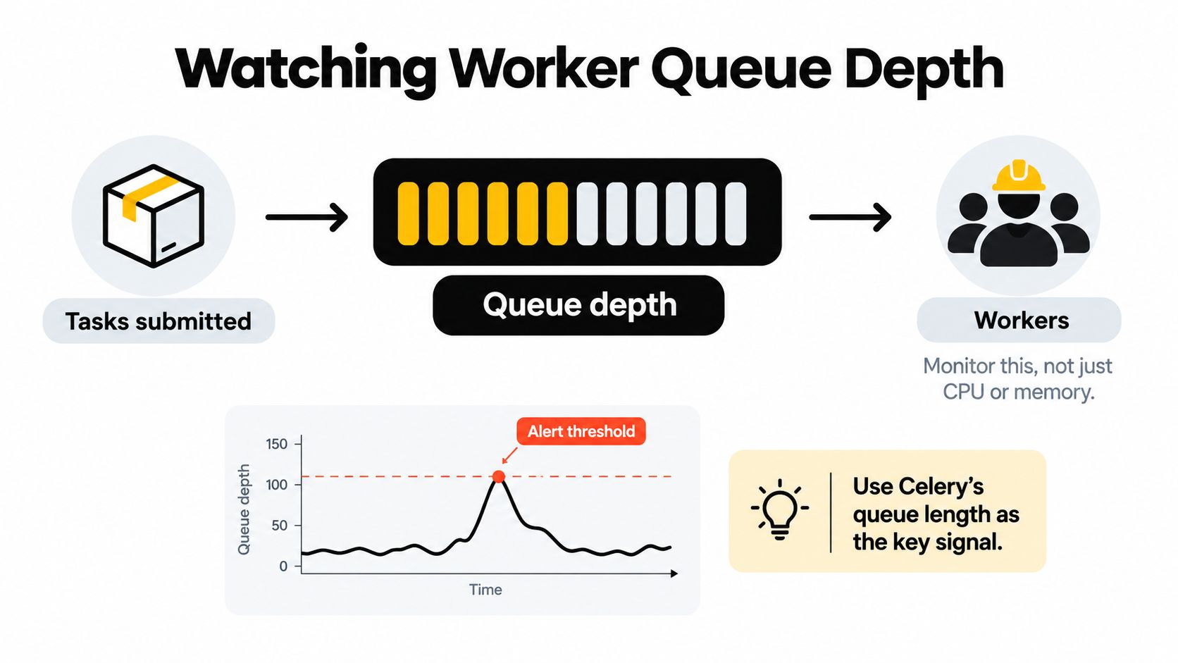 A diagram illustrating how to monitor worker queue depth instead of just CPU or memory usage.