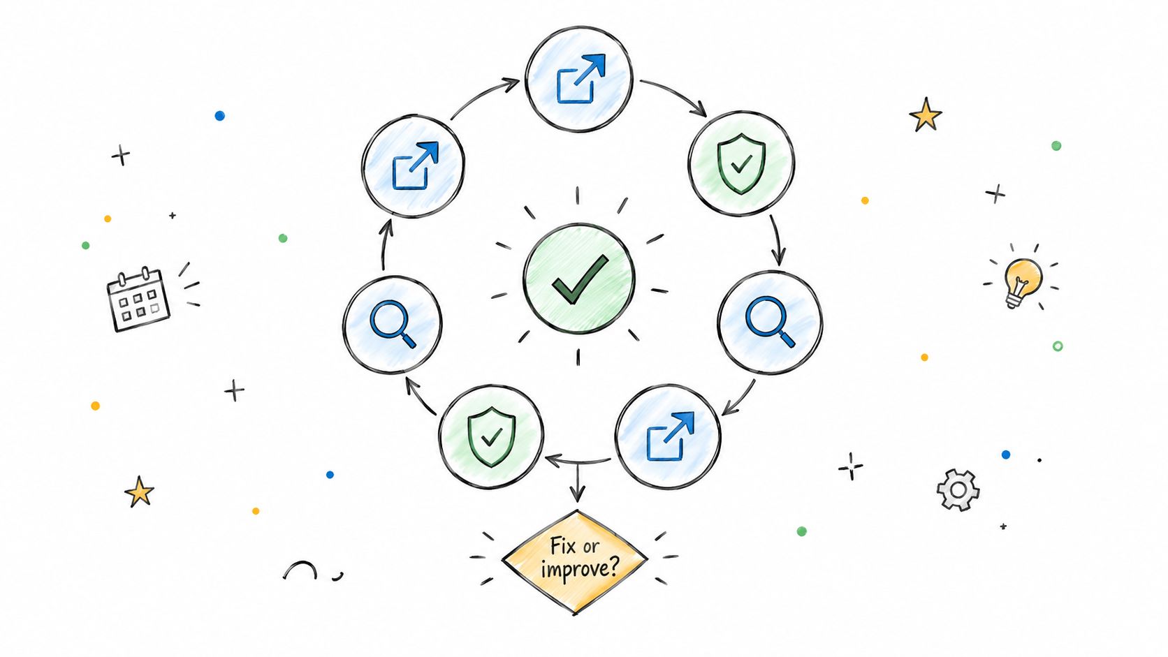 A cyclical flow diagram illustrating a continuous loop process for evaluating and improving project management tasks.