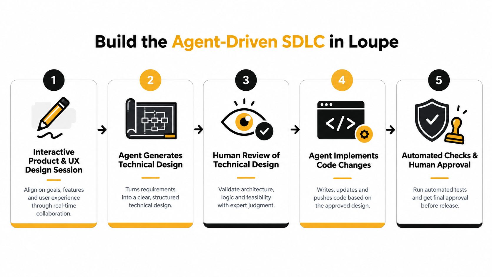 A five-step flowchart illustrating an agent-driven software development lifecycle process using Loupe for collaborative engineering.