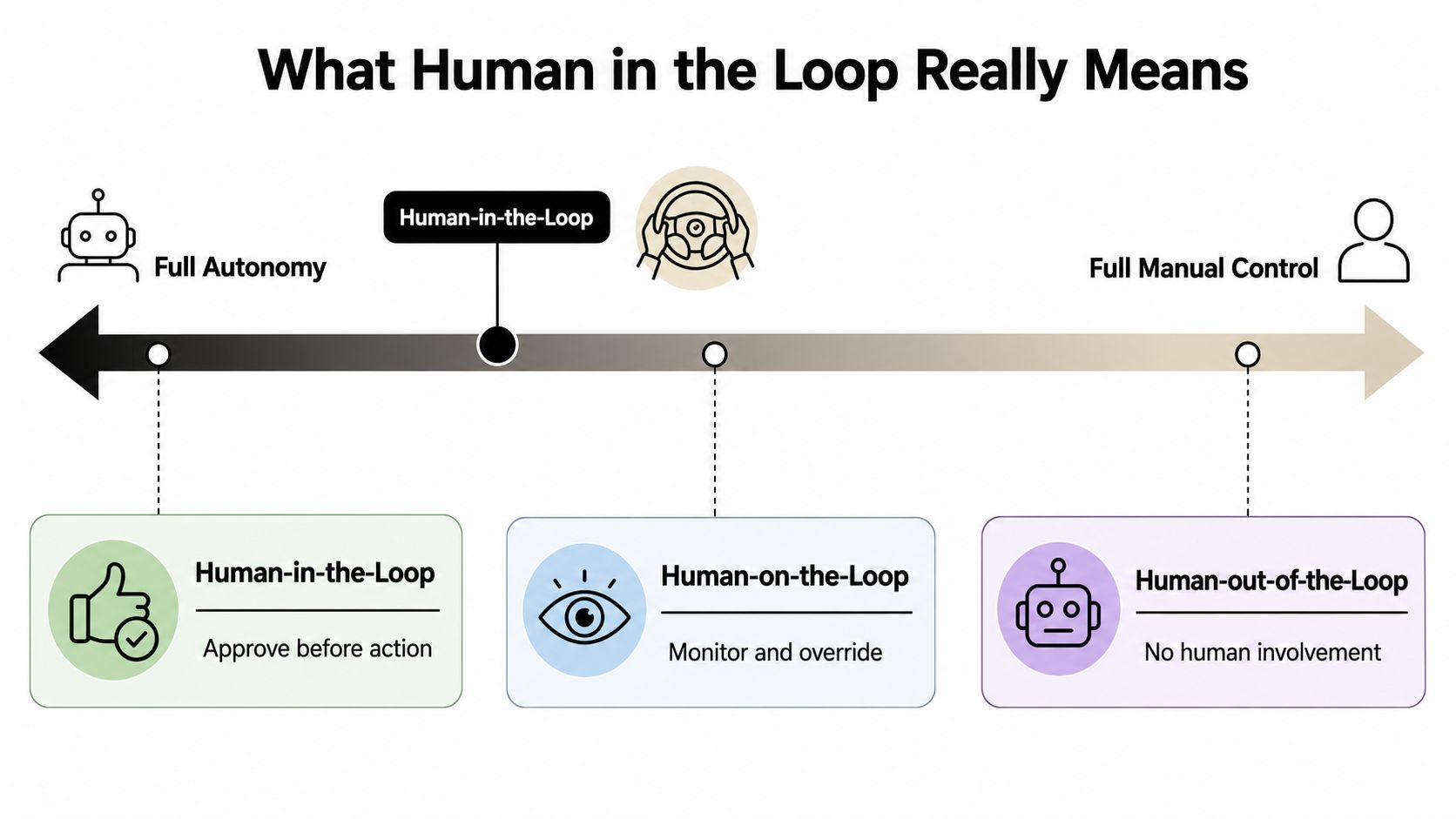A diagram illustrating levels of automation from human-in-the-loop to full manual control of AI agents.