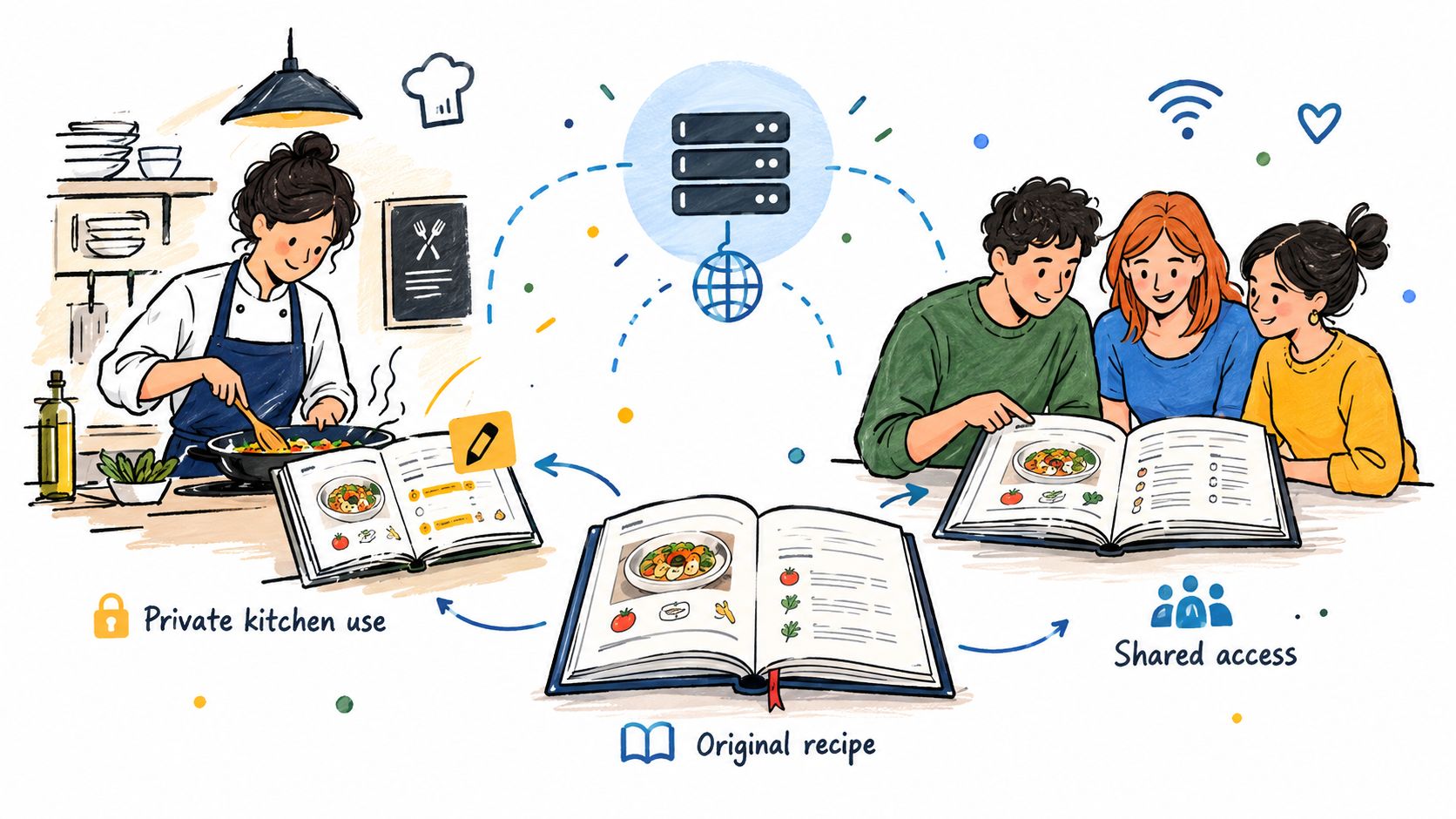 A digital illustration showing a chef editing a private recipe book connected to a central server.