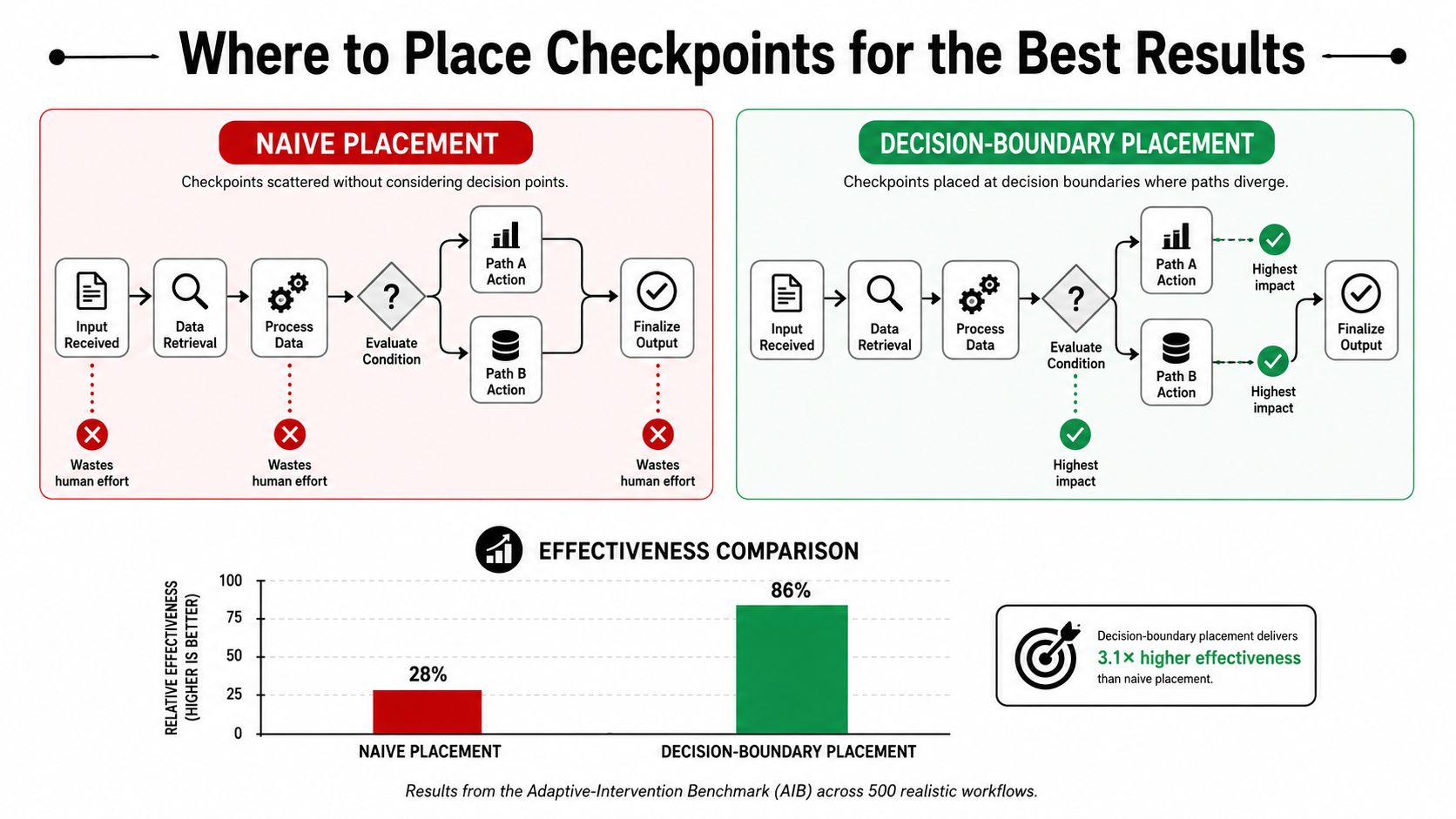 A diagram comparing naive checkpoint placement with decision-boundary placement for optimizing human-in-the-loop AI agent workflows.